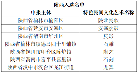 陕西7地入选2021-2023年度“中国民间文化艺术之乡”(图1)